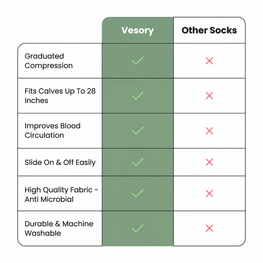 Comparison chart of Vesory socks versus other socks with green checkmarks and red crosses.
